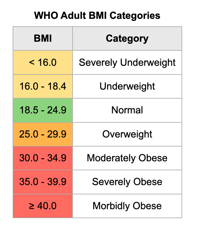 BMI Calculator For Women