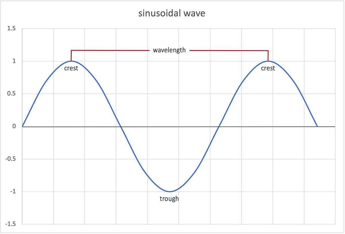 Wavelength Calculator V f