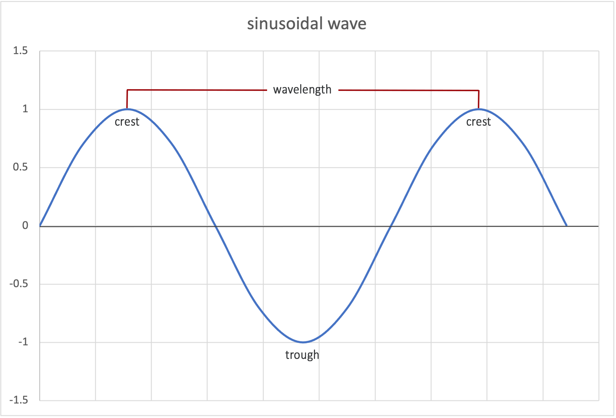 Wavelength Sine Wave 