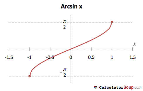 arctan graph with points